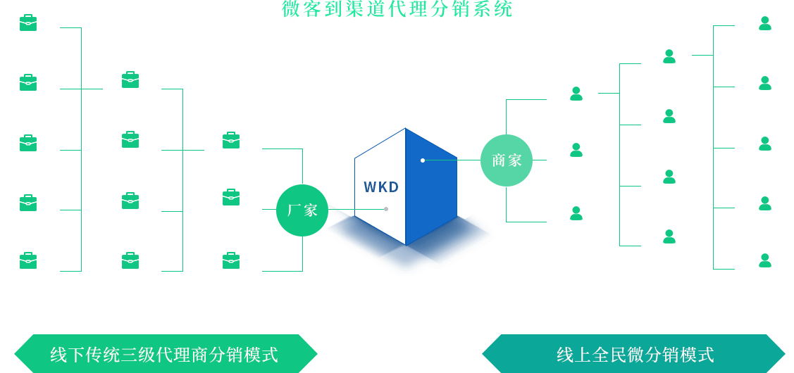 渠道订货分销系统模式图解