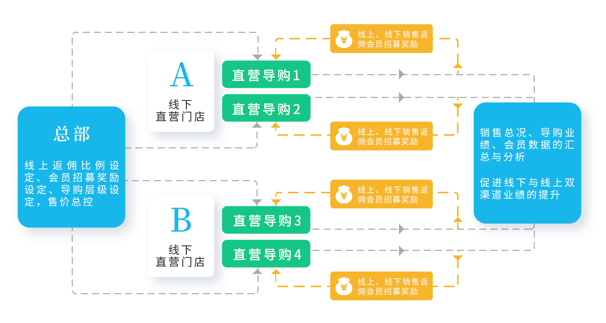 订货分销系统模式图解