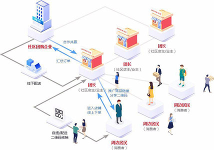 社区团购的商业规则和运作模式